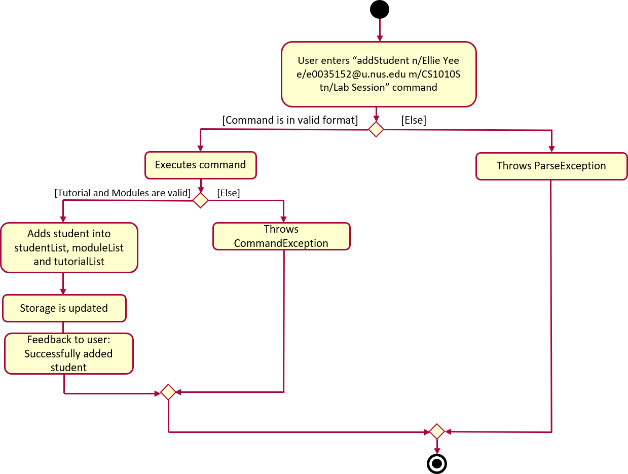 AddStudentCommandActivityDiagram