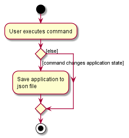 CommitActivityDiagram