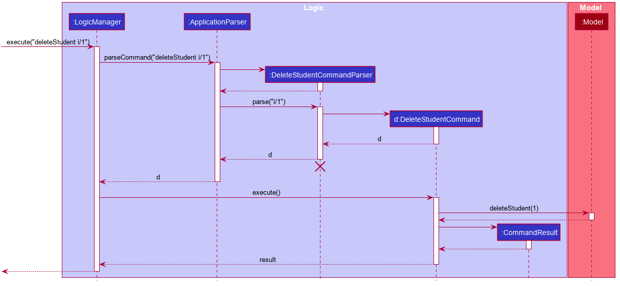 DeleteSequenceDiagram