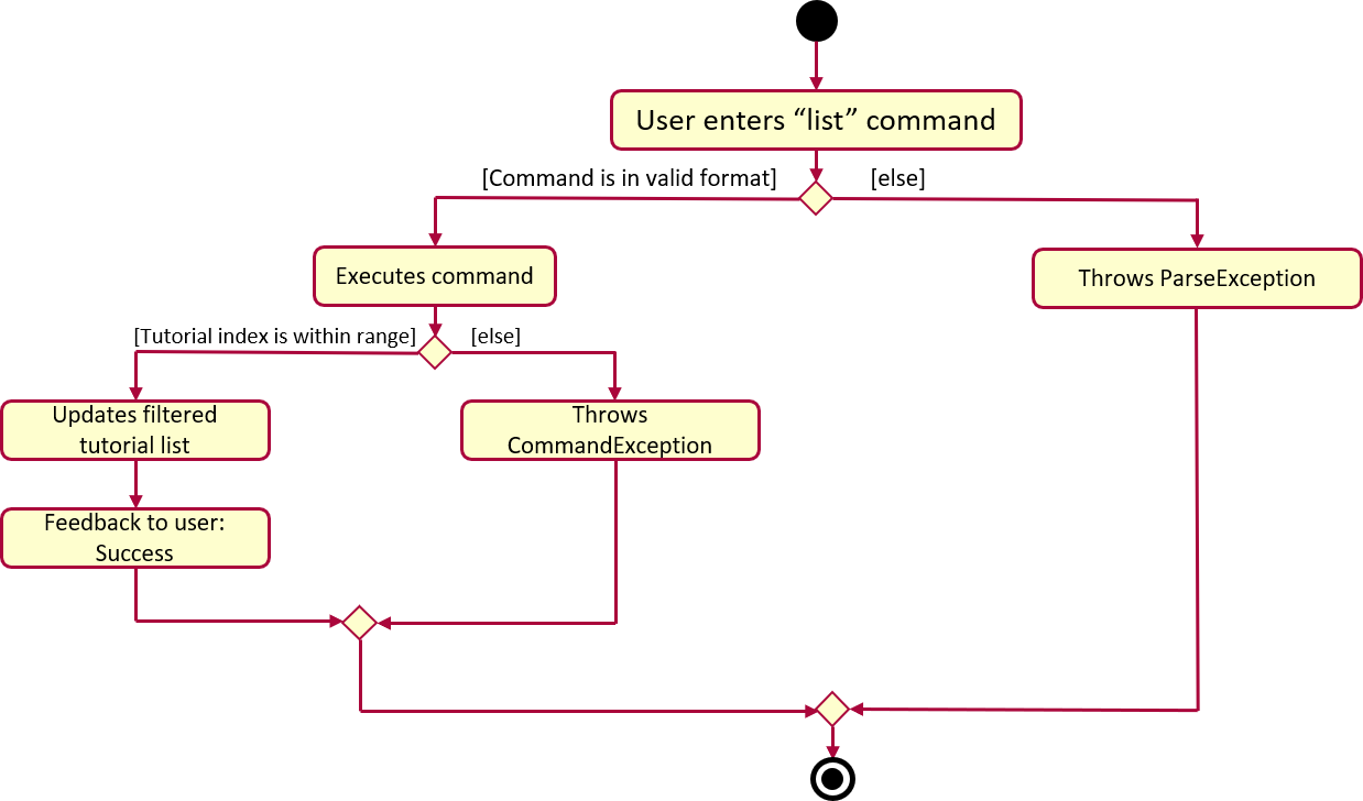 ListCommandActivityDiagram