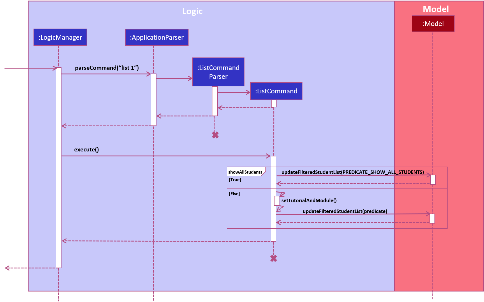 ListCommandSequenceDiagram