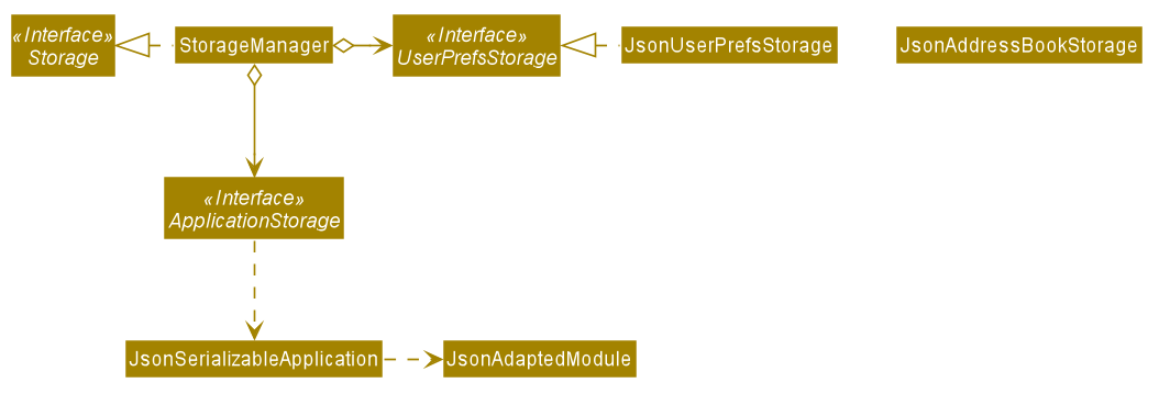 StorageClassDiagram